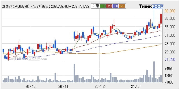 호텔신라, 전일대비 5.01% 상승중... 이 시각 거래량 94만6503주