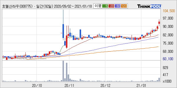 '호텔신라우' 52주 신고가 경신, 단기·중기 이평선 정배열로 상승세