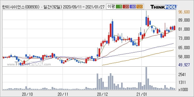 한미사이언스, 전일대비 5.09% 상승... 이 시각 거래량 76만3036주