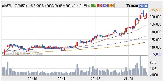 삼성전기, 상승흐름 전일대비 +5.49%... 이 시각 거래량 53만4884주