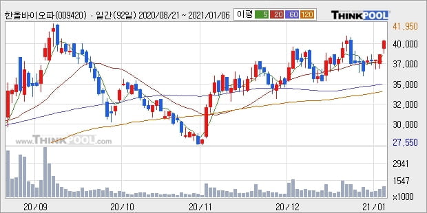 한올바이오파마, 장시작 후 꾸준히 올라 +5.75%... 외국인 -22,000주 순매도 중