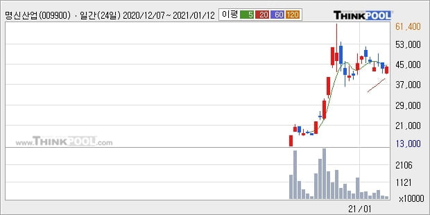 명신산업, 전일대비 6.02% 상승중... 이 시각 거래량 360만1314주