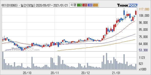 OCI, 전일대비 5.08% 상승... 이 시각 거래량 19만3816주