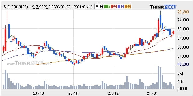 LS ELECTRIC, 장시작 후 꾸준히 올라 +5.26%... 외국인 -15,868주 순매도