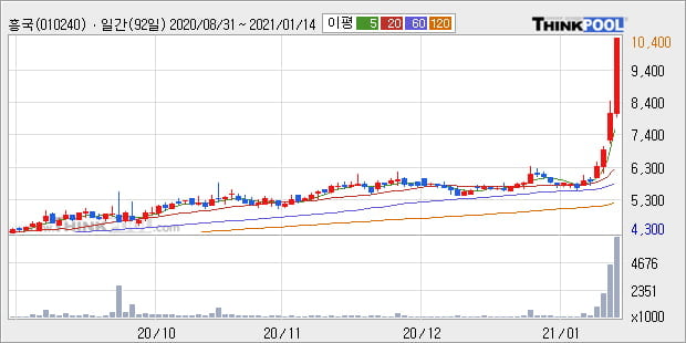'흥국' 52주 신고가 경신, 전일 종가 기준 PER 7.0배, PBR 1.0배, 업종대비 저PER