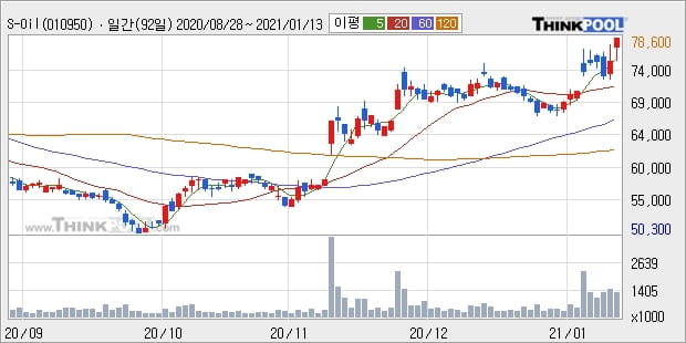 S-Oil, 상승흐름 전일대비 +5.23%... 외국인 기관 동시 순매수 중