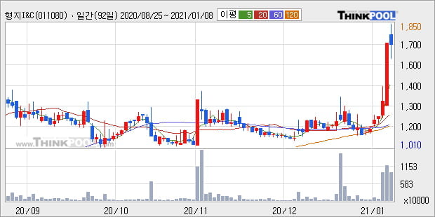 '형지I&C' 52주 신고가 경신, 단기·중기 이평선 정배열로 상승세