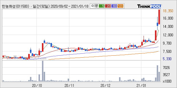 '한농화성' 52주 신고가 경신, 전일 종가 기준 PER 12.6배, PBR 1.2배, 업종대비 저PER