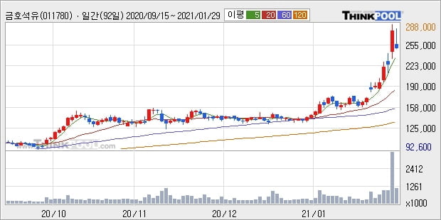 금호석유, 전일대비 5.09% 상승중... 최근 주가 상승흐름 유지