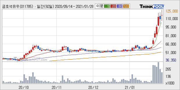 '금호석유우' 52주 신고가 경신, 단기·중기 이평선 정배열로 상승세