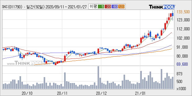 'SKC' 52주 신고가 경신, 전일 종가 기준 PER 33.8배, PBR 1.9배, 업종대비 저PER