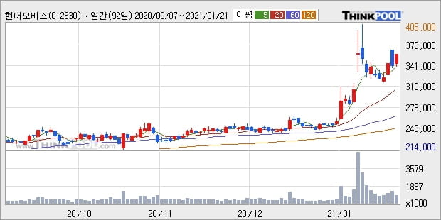 현대모비스, 상승출발 후 현재 +5.41%... 이 시각 거래량 46만1847주