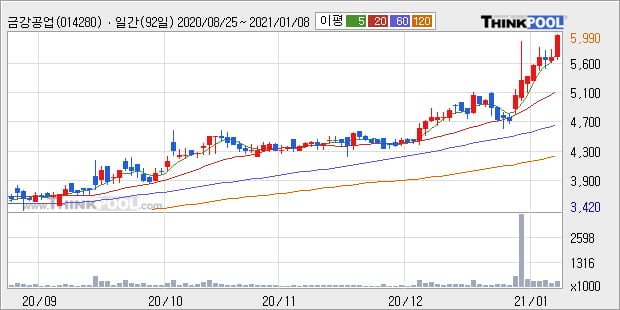 '금강공업' 52주 신고가 경신, 전일 종가 기준 PER 29.4배, PBR 0.4배, 업종대비 저PER