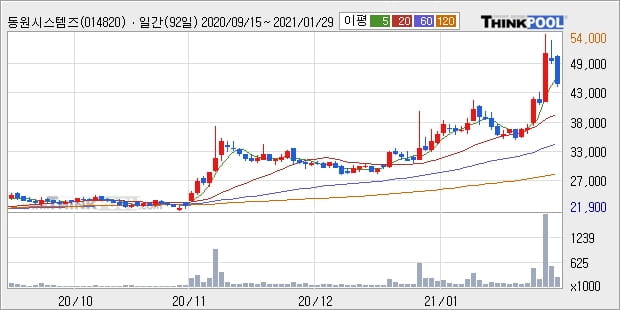 동원시스템즈, 전일대비 -10.07% 하락... 외국인 13,716주 순매수