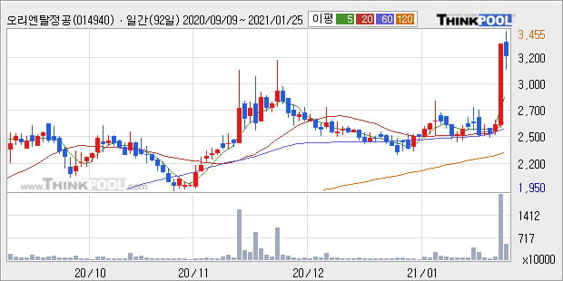 '오리엔탈정공' 52주 신고가 경신, 단기·중기 이평선 정배열로 상승세