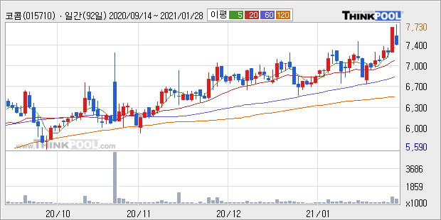 '코콤' 52주 신고가 경신, 주가 조정 중, 단기·중기 이평선 정배열