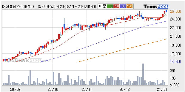 '대성홀딩스' 52주 신고가 경신, 전일 종가 기준 PER 7.5배, PBR 0.7배, 업종대비 저PER