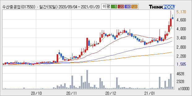 '수산중공업' 52주 신고가 경신, 단기·중기 이평선 정배열로 상승세