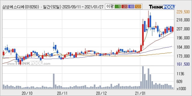 삼성에스디에스, 상승흐름 전일대비 +7.32%... 최근 주가 상승흐름 유지