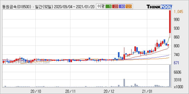 '동원금속' 52주 신고가 경신, 단기·중기 이평선 정배열로 상승세