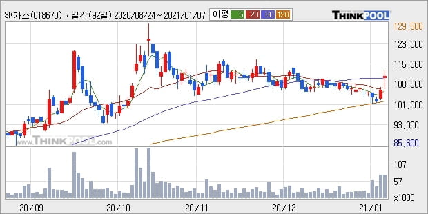 SK가스, 상승출발 후 현재 +5.21%... 기관 1,000주 순매수