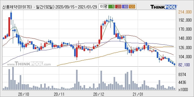 신풍제약, 장시작 후 꾸준히 올라 +5.1%... 이평선 역배열 상황에서 반등 시도