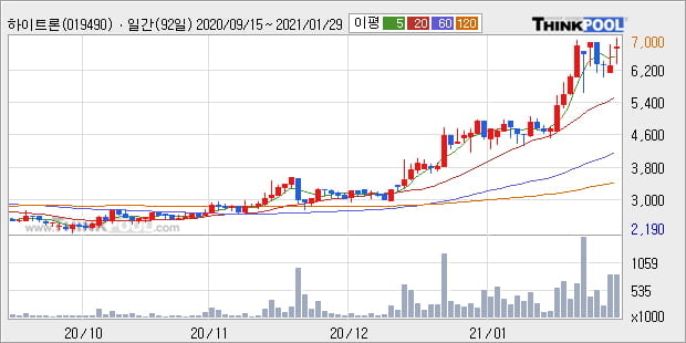 '하이트론' 52주 신고가 경신, 단기·중기 이평선 정배열로 상승세