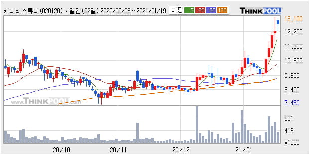 '키다리스튜디오' 52주 신고가 경신, 단기·중기 이평선 정배열로 상승세
