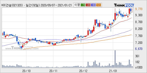 'KCC건설' 52주 신고가 경신, 단기·중기 이평선 정배열로 상승세
