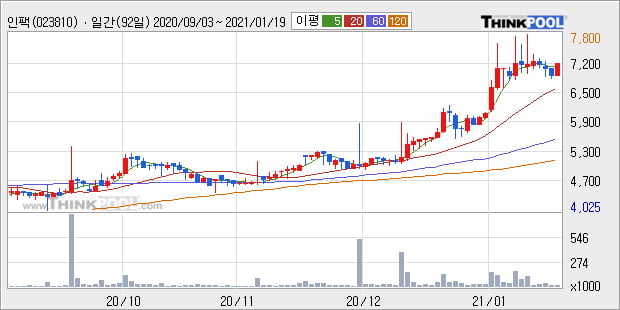 '인팩' 52주 신고가 경신, 단기·중기 이평선 정배열로 상승세