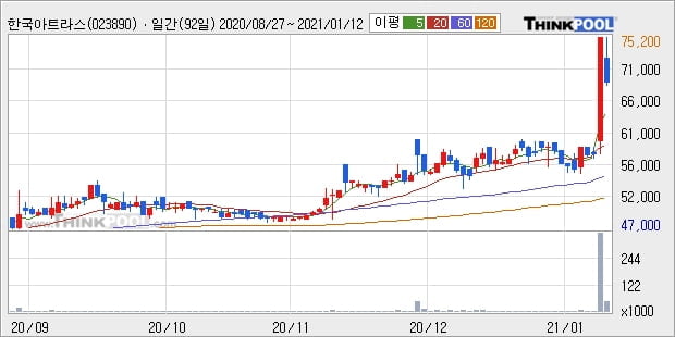 한국아트라스비엑스, 전일대비 -10.51% 하락... 이 시각 5만4361주 거래