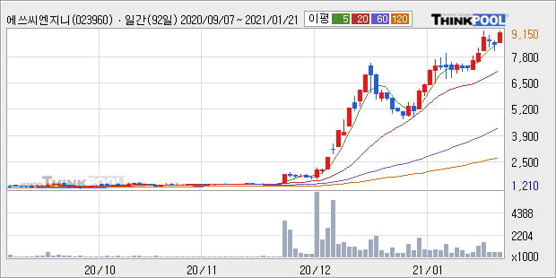 '에쓰씨엔지니어링' 52주 신고가 경신, 단기·중기 이평선 정배열로 상승세