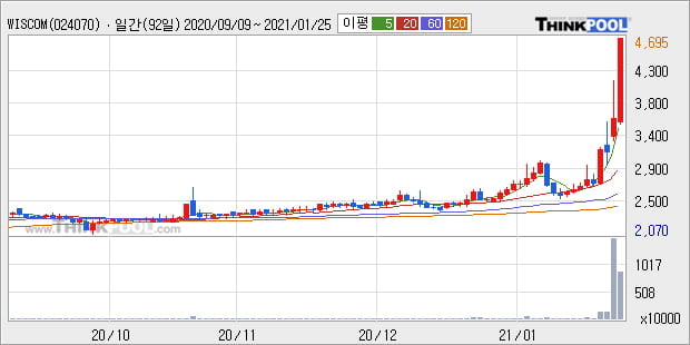 'WISCOM' 52주 신고가 경신, 단기·중기 이평선 정배열로 상승세