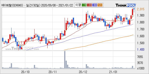 'KBI메탈' 52주 신고가 경신, 단기·중기 이평선 정배열로 상승세