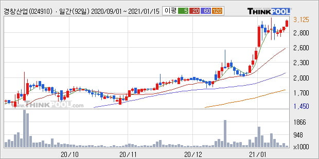 '경창산업' 52주 신고가 경신, 단기·중기 이평선 정배열로 상승세