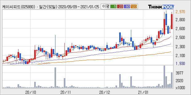 '케이씨피드' 52주 신고가 경신, 단기·중기 이평선 정배열로 상승세