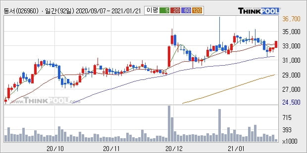 동서, 장시작 후 꾸준히 올라 +5.41%... 외국인 3,777주 순매수