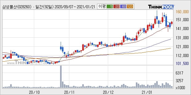 삼성물산, 상승출발 후 현재 +5.63%... 외국인 12.16만 주 순매수 중