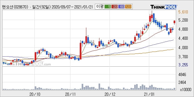 팬오션, 전일대비 7.31% 상승... 이 시각 524만5579주 거래