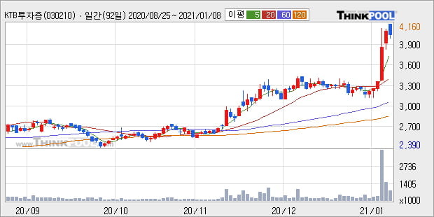 'KTB투자증권' 52주 신고가 경신, 단기·중기 이평선 정배열로 상승세