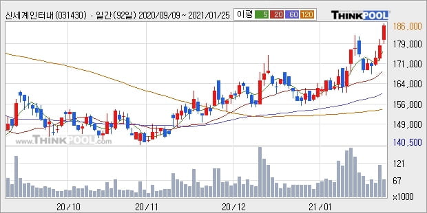 신세계인터내셔날, 상승출발 후 현재 +5.07%... 외국인 4,863주 순매수