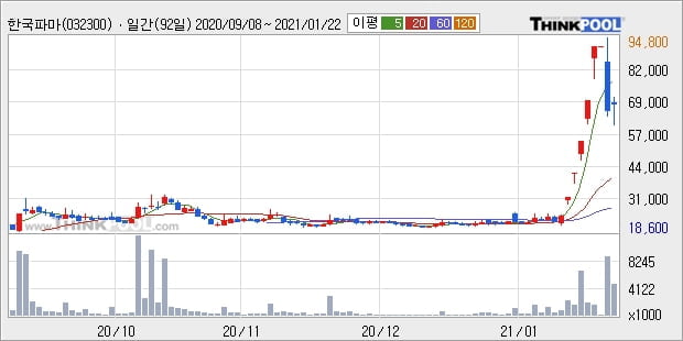 한국파마, 상승출발 후 현재 +10.45%... 최근 주가 상승흐름 유지