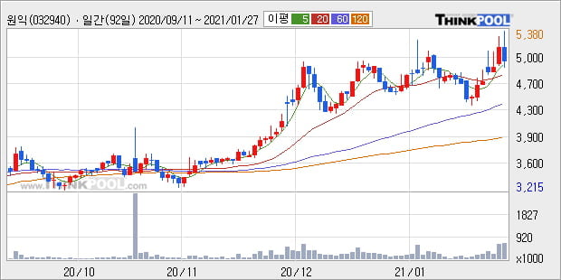 '원익' 52주 신고가 경신, 단기·중기 이평선 정배열로 상승세
