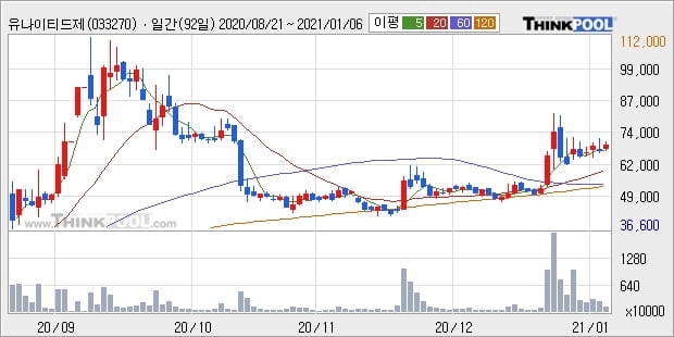 유나이티드제약, 상승흐름 전일대비 +5.79%... 이 시각 거래량 151만1205주