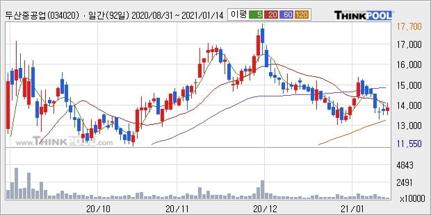 두산중공업, 전일대비 +5.64%... 이 시각 거래량 219만5700주