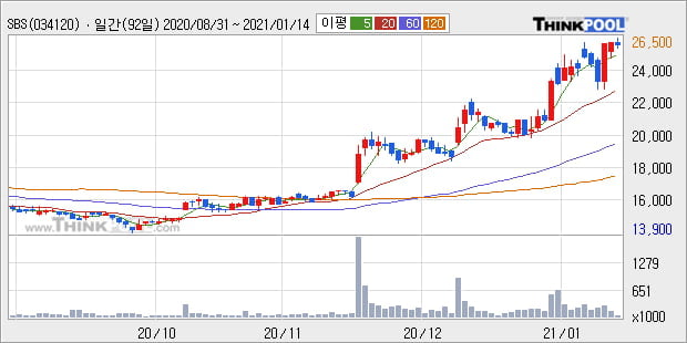 'SBS' 52주 신고가 경신, 단기·중기 이평선 정배열로 상승세
