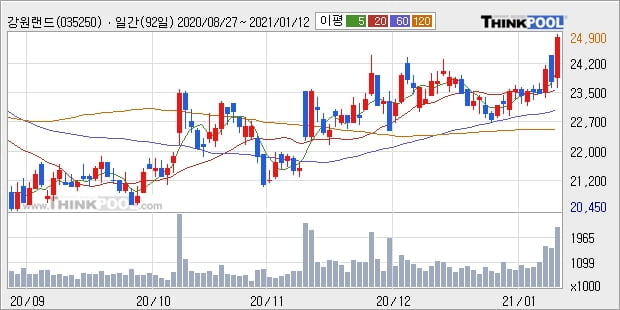 강원랜드, 상승흐름 전일대비 +5.06%... 외국인 기관 동시 순매수 중