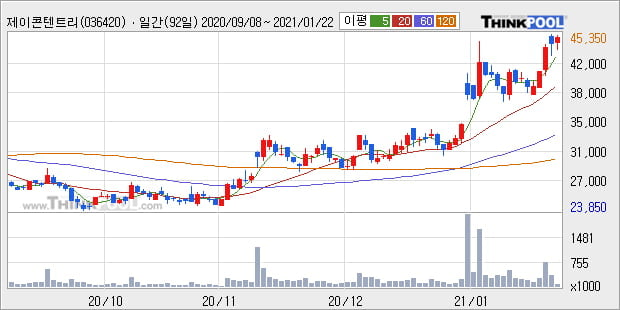 '제이콘텐트리' 52주 신고가 경신, 단기·중기 이평선 정배열로 상승세