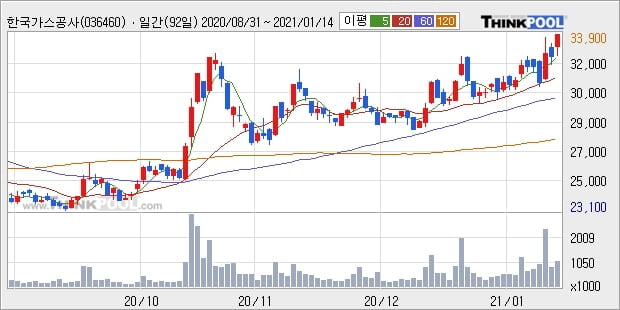 한국가스공사, 장시작 후 꾸준히 올라 +5.07%... 외국인 기관 동시 순매수 중