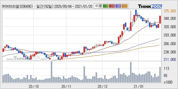 SK머티리얼즈, 전일대비 10.27% 상승중... 최근 단기 조정 후 반등